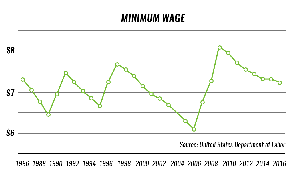 US Minimum Wage